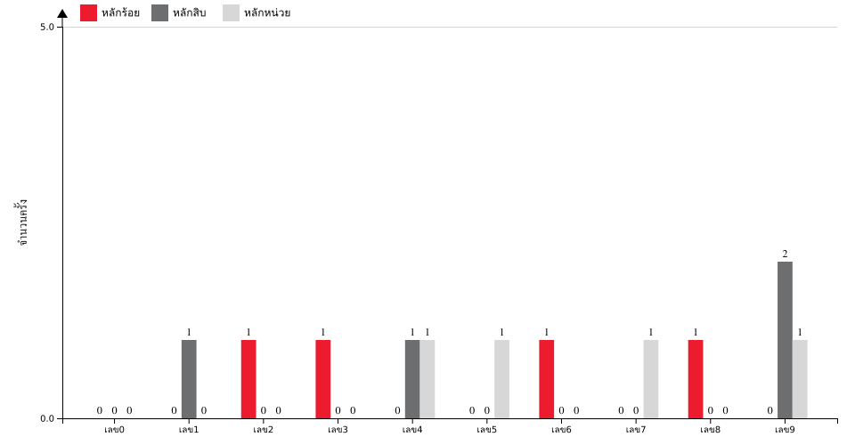 กราฟจำนวนครั้ง เลขหน้า 3 ตัว สถิติหวย ปี พ.ศ.2569 ที่ออก แยกตามหลัก