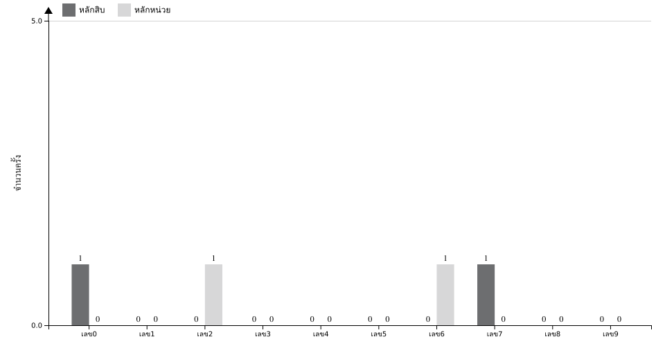 กราฟจำนวนครั้ง เลข 2 ตัวบน สถิติหวย ปี พ.ศ.2569 ที่ออก แยกตามหลัก
