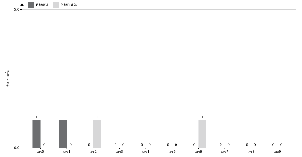 กราฟจำนวนครั้ง เลขท้าย 2 ตัว สถิติหวย ปี พ.ศ.2569 ที่ออก แยกตามหลัก