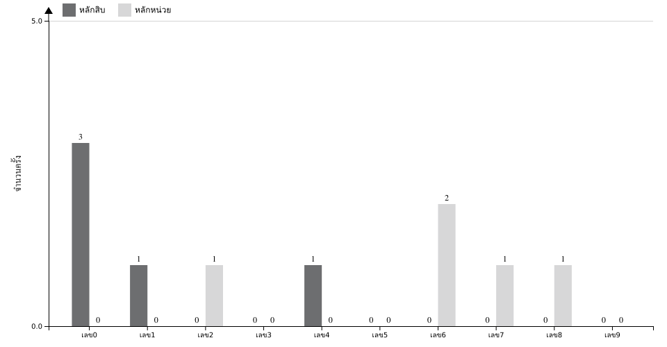 กราฟจำนวนครั้ง เลขท้าย 2 ตัว สถิติหวย ปี พ.ศ.2569 ที่ออก แยกตามหลัก