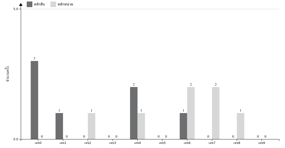 กราฟจำนวนครั้ง เลขท้าย 2 ตัว สถิติหวย ปี พ.ศ.2569 ที่ออก แยกตามหลัก