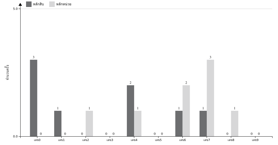กราฟจำนวนครั้ง เลขท้าย 2 ตัว สถิติหวย ปี พ.ศ.2569 ที่ออก แยกตามหลัก