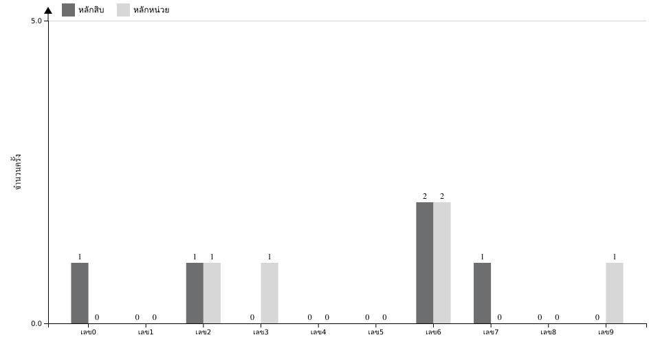 กราฟจำนวนครั้ง เลข 2 ตัวบน สถิติหวย ปี พ.ศ.2569 ที่ออก แยกตามหลัก