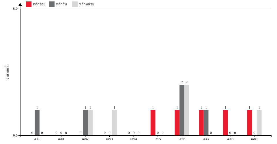 กราฟจำนวนครั้ง เลข 3 ตัวบน สถิติหวย ปี พ.ศ.2569 ที่ออก แยกตามหลัก