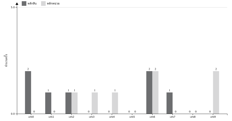 กราฟจำนวนครั้ง เลข 2 ตัวบน สถิติหวย ปี พ.ศ.2569 ที่ออก แยกตามหลัก