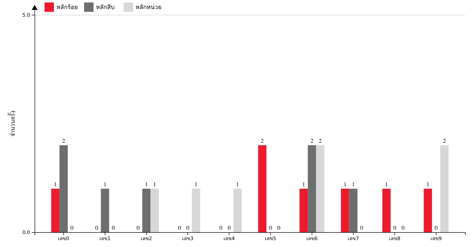 กราฟจำนวนครั้ง เลข 3 ตัวบน สถิติหวย ปี พ.ศ.2569 ที่ออก แยกตามหลัก
