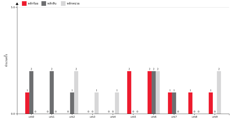 กราฟจำนวนครั้ง เลข 3 ตัวบน สถิติหวย ปี พ.ศ.2569 ที่ออก แยกตามหลัก