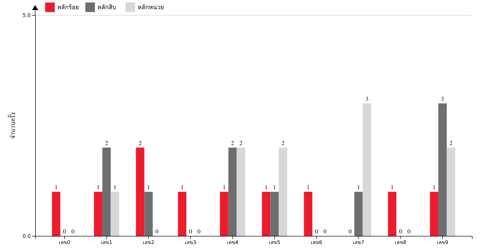 กราฟจำนวนครั้ง เลขหน้า 3 ตัว สถิติหวย ปี พ.ศ.2569 ที่ออก แยกตามหลัก