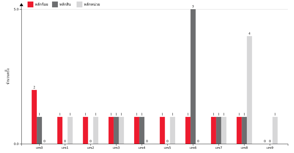 กราฟจำนวนครั้ง เลขท้าย 3 ตัว สถิติหวย ปี พ.ศ.2569 ที่ออก แยกตามหลัก
