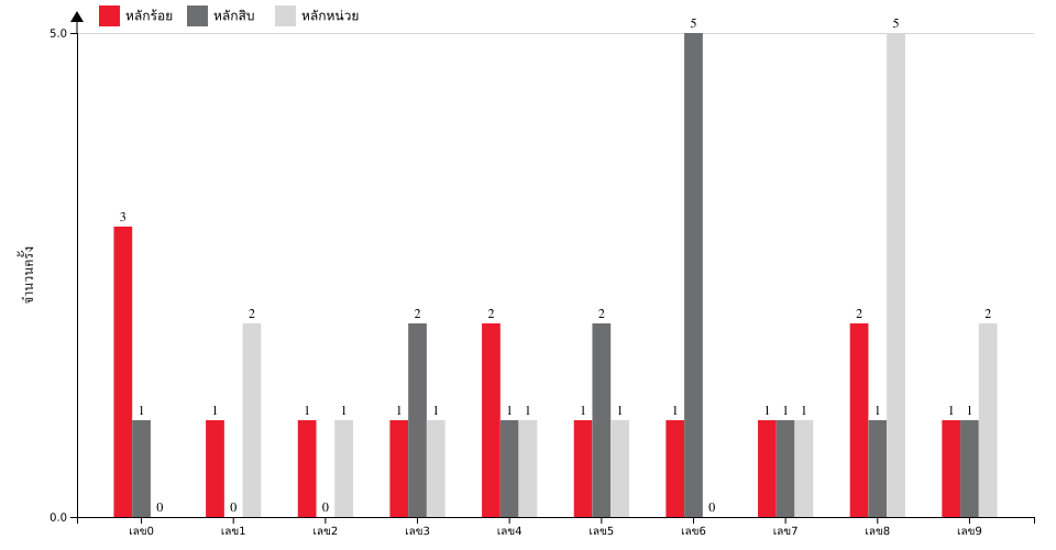 กราฟจำนวนครั้ง เลขท้าย 3 ตัว สถิติหวย ปี พ.ศ.2569 ที่ออก แยกตามหลัก