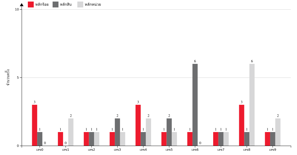 กราฟจำนวนครั้ง เลขท้าย 3 ตัว สถิติหวย ปี พ.ศ.2569 ที่ออก แยกตามหลัก