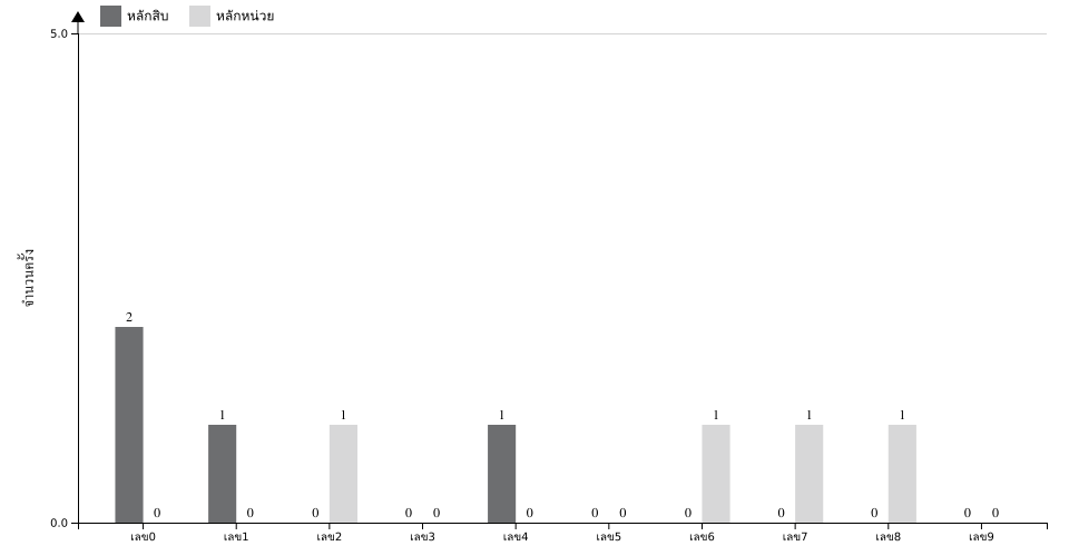 กราฟจำนวนครั้ง เลขท้าย 2 ตัว สถิติหวย ปี พ.ศ.2569 ที่ออก แยกตามหลัก