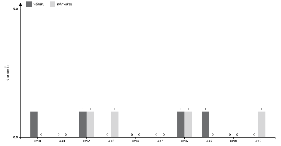 กราฟจำนวนครั้ง เลข 2 ตัวบน สถิติหวย ปี พ.ศ.2569 ที่ออก แยกตามหลัก