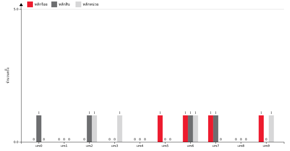 กราฟจำนวนครั้ง เลข 3 ตัวบน สถิติหวย ปี พ.ศ.2569 ที่ออก แยกตามหลัก