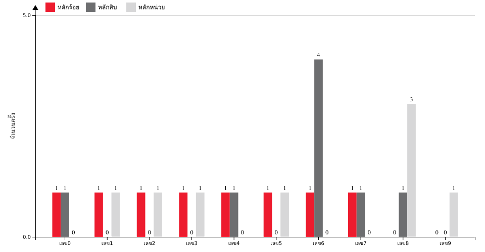 กราฟจำนวนครั้ง เลขท้าย 3 ตัว สถิติหวย ปี พ.ศ.2569 ที่ออก แยกตามหลัก