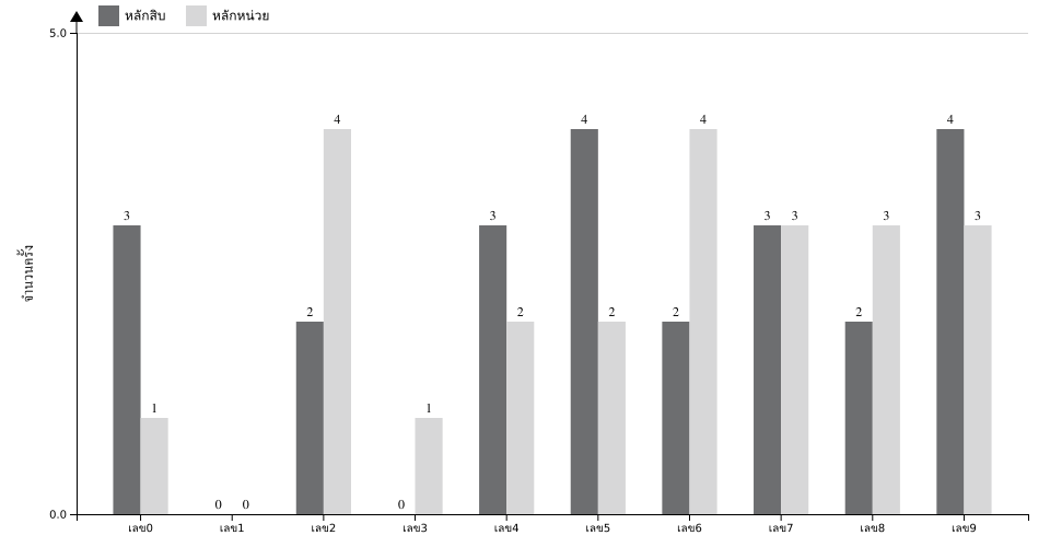 กราฟจำนวนครั้ง เลข 2 ตัวบน สถิติหวย ปี พ.ศ.2568 ที่ออก แยกตามหลัก
