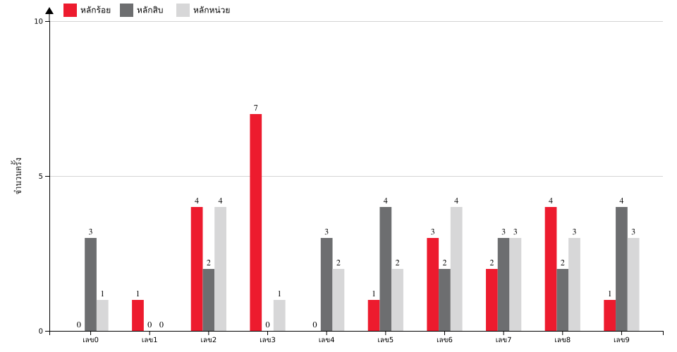 กราฟจำนวนครั้ง เลข 3 ตัวบน สถิติหวย ปี พ.ศ.2568 ที่ออก แยกตามหลัก