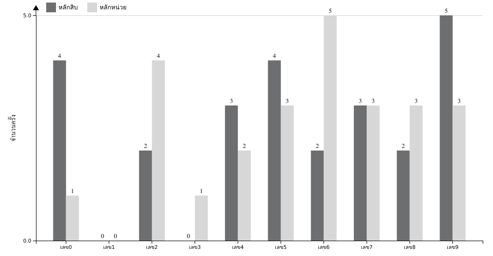 กราฟจำนวนครั้ง เลข 2 ตัวบน สถิติหวยย้อนหลัง 1 ปี ที่ออก แยกตามหลัก
