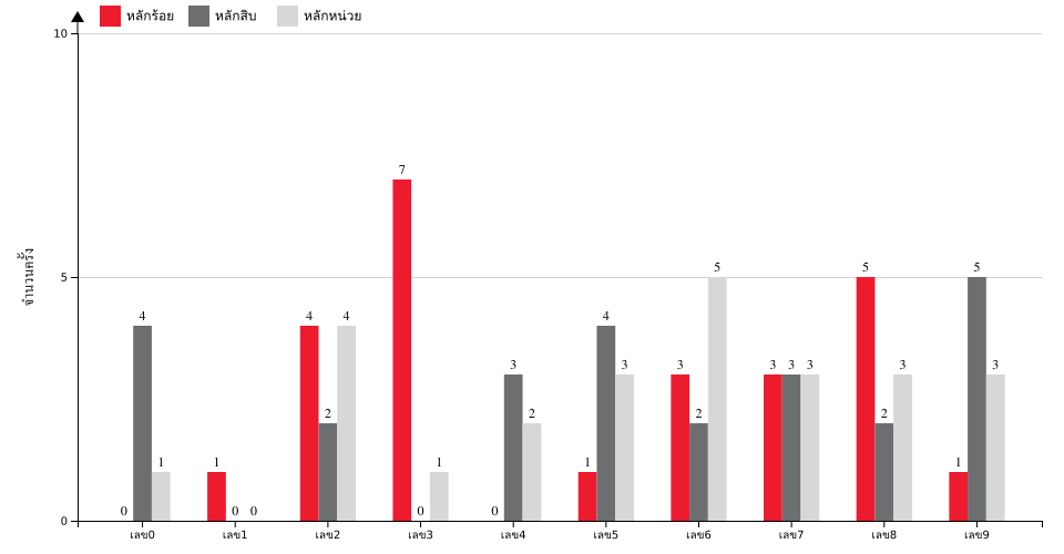 กราฟจำนวนครั้ง เลข 3 ตัวบน สถิติหวยย้อนหลัง 1 ปี ที่ออก แยกตามหลัก