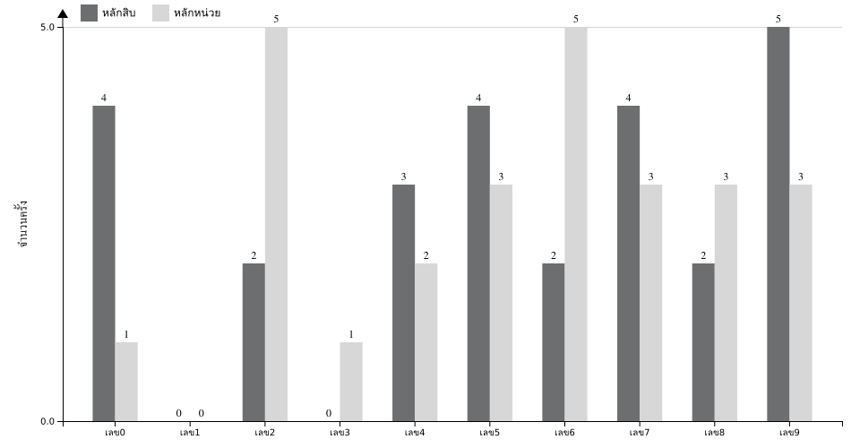 กราฟจำนวนครั้ง เลข 2 ตัวบน สถิติหวยย้อนหลัง 1 ปี ที่ออก แยกตามหลัก