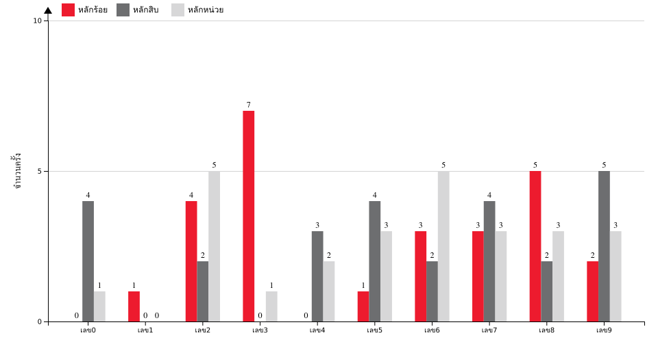กราฟจำนวนครั้ง เลข 3 ตัวบน สถิติหวยย้อนหลัง 1 ปี ที่ออก แยกตามหลัก