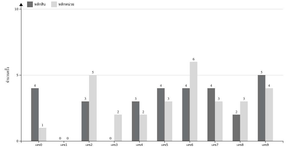 กราฟจำนวนครั้ง เลข 2 ตัวบน สถิติหวยย้อนหลัง 1 ปี ที่ออก แยกตามหลัก