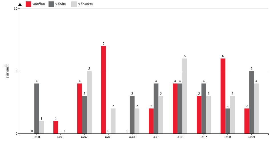 กราฟจำนวนครั้ง เลข 3 ตัวบน สถิติหวยย้อนหลัง 1 ปี ที่ออก แยกตามหลัก