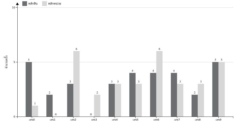 กราฟจำนวนครั้ง เลข 2 ตัวบน สถิติหวยย้อนหลัง 1 ปี ที่ออก แยกตามหลัก