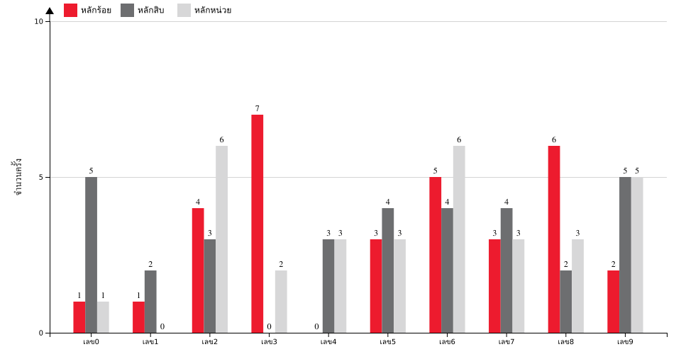 กราฟจำนวนครั้ง เลข 3 ตัวบน สถิติหวยย้อนหลัง 1 ปี ที่ออก แยกตามหลัก
