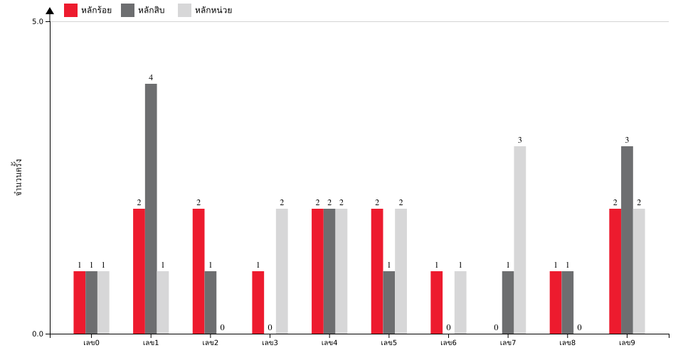 กราฟจำนวนครั้ง เลขหน้า 3 ตัว สถิติหวย ปี พ.ศ.2569 ที่ออก แยกตามหลัก
