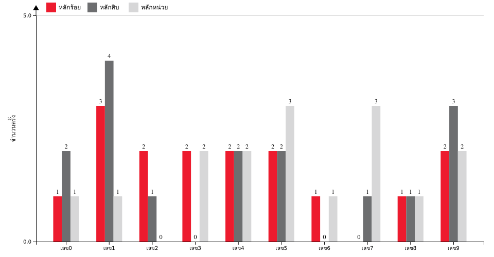 กราฟจำนวนครั้ง เลขหน้า 3 ตัว สถิติหวย ปี พ.ศ.2569 ที่ออก แยกตามหลัก