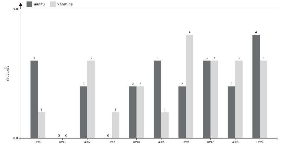กราฟจำนวนครั้ง เลข 2 ตัวบน สถิติหวย ปี พ.ศ.2568 ที่ออก แยกตามหลัก