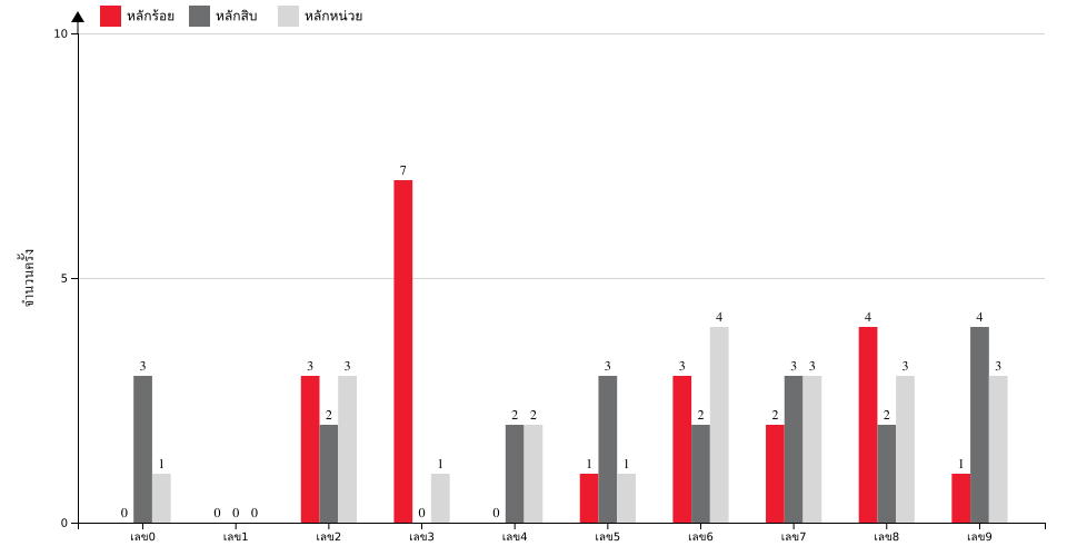 กราฟจำนวนครั้ง เลข 3 ตัวบน สถิติหวย ปี พ.ศ.2568 ที่ออก แยกตามหลัก