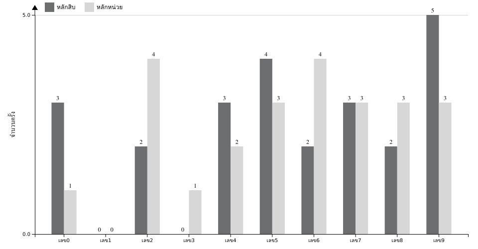 กราฟจำนวนครั้ง เลข 2 ตัวบน สถิติหวย ปี พ.ศ.2568 ที่ออก แยกตามหลัก