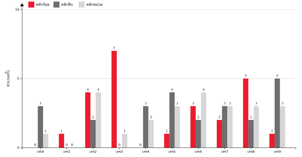 กราฟจำนวนครั้ง เลข 3 ตัวบน สถิติหวย ปี พ.ศ.2568 ที่ออก แยกตามหลัก