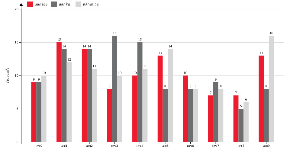 กราฟจำนวนครั้ง เลขหน้า 3 ตัว สถิติหวยย้อนหลัง 2 ปี ที่ออก แยกตามหลัก