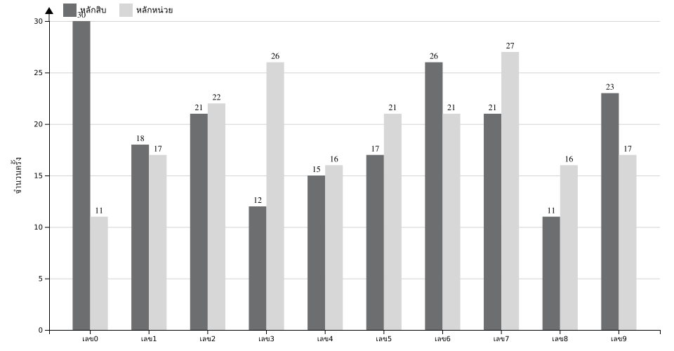กราฟจำนวนครั้ง เลข 2 ตัวบน สถิติหวยย้อนหลัง 8 ปี ที่ออก แยกตามหลัก