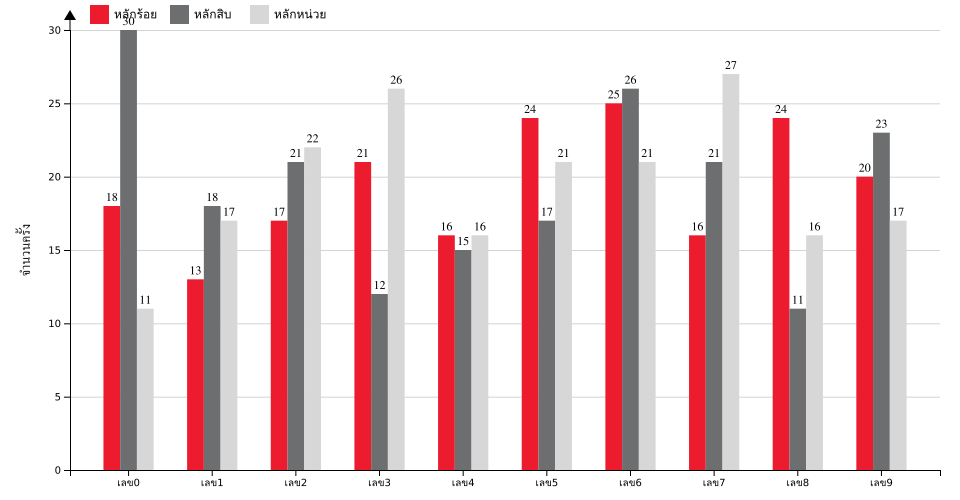 กราฟจำนวนครั้ง เลข 3 ตัวบน สถิติหวยย้อนหลัง 8 ปี ที่ออก แยกตามหลัก