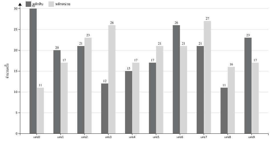กราฟจำนวนครั้ง เลข 2 ตัวบน สถิติหวยย้อนหลัง 8 ปี ที่ออก แยกตามหลัก