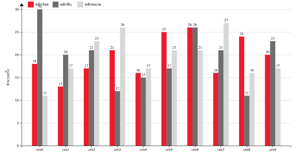 กราฟจำนวนครั้ง เลข 3 ตัวบน สถิติหวยย้อนหลัง 8 ปี ที่ออก แยกตามหลัก