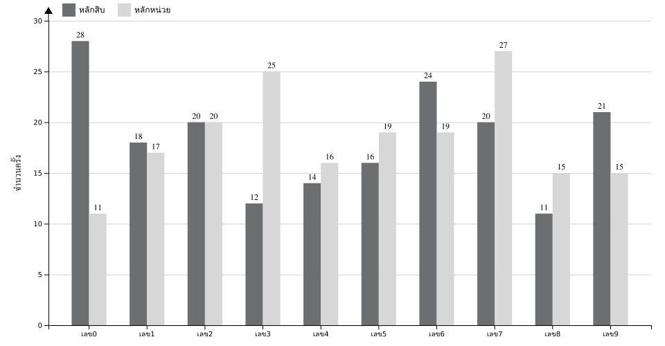 กราฟจำนวนครั้ง เลข 2 ตัวบน สถิติหวยย้อนหลัง 7 ปี ที่ออก แยกตามหลัก