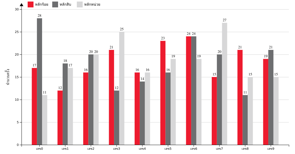 กราฟจำนวนครั้ง เลข 3 ตัวบน สถิติหวยย้อนหลัง 7 ปี ที่ออก แยกตามหลัก