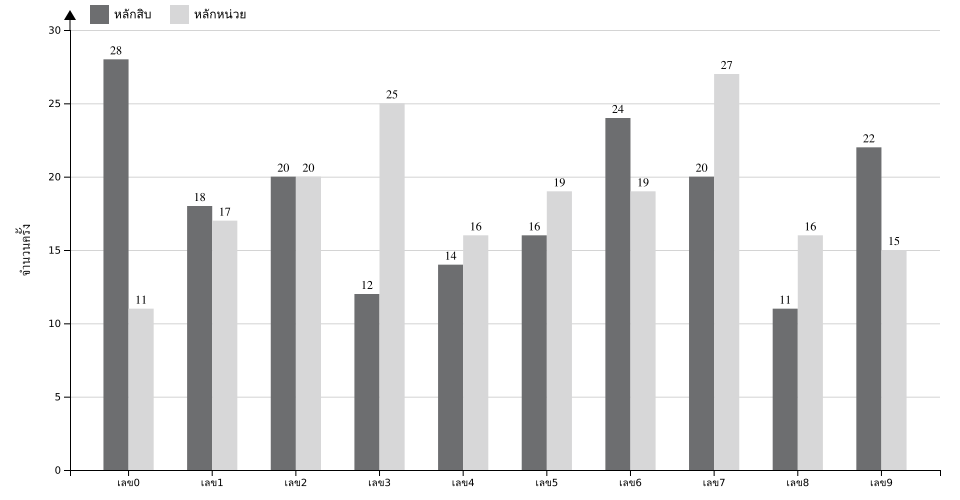 กราฟจำนวนครั้ง เลข 2 ตัวบน สถิติหวยย้อนหลัง 7 ปี ที่ออก แยกตามหลัก