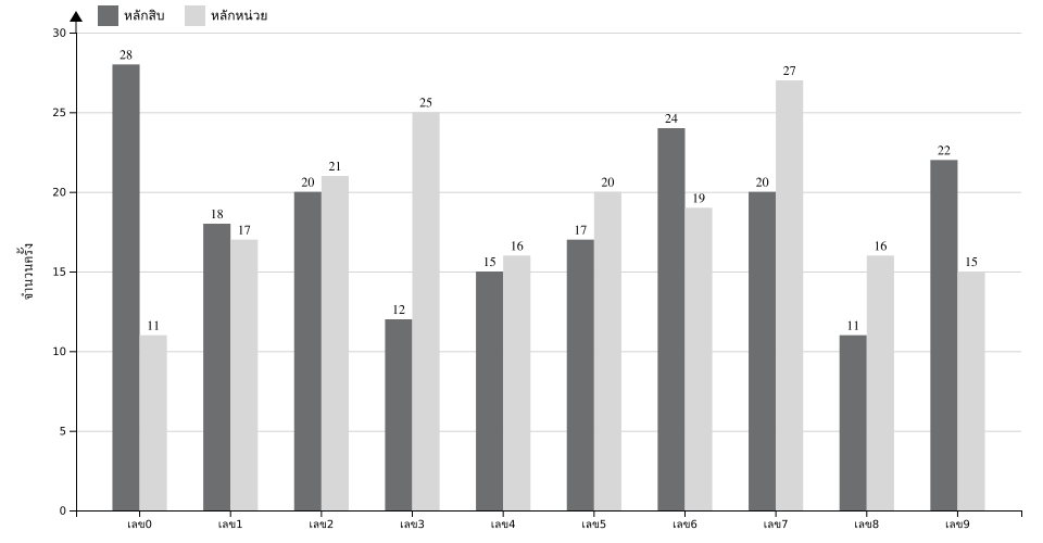กราฟจำนวนครั้ง เลข 2 ตัวบน สถิติหวยย้อนหลัง 7 ปี ที่ออก แยกตามหลัก