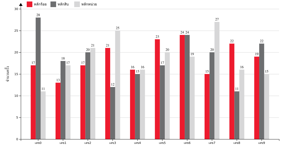 กราฟจำนวนครั้ง เลข 3 ตัวบน สถิติหวยย้อนหลัง 7 ปี ที่ออก แยกตามหลัก