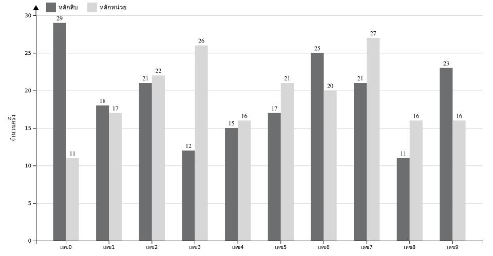 กราฟจำนวนครั้ง เลข 2 ตัวบน สถิติหวยย้อนหลัง 8 ปี ที่ออก แยกตามหลัก