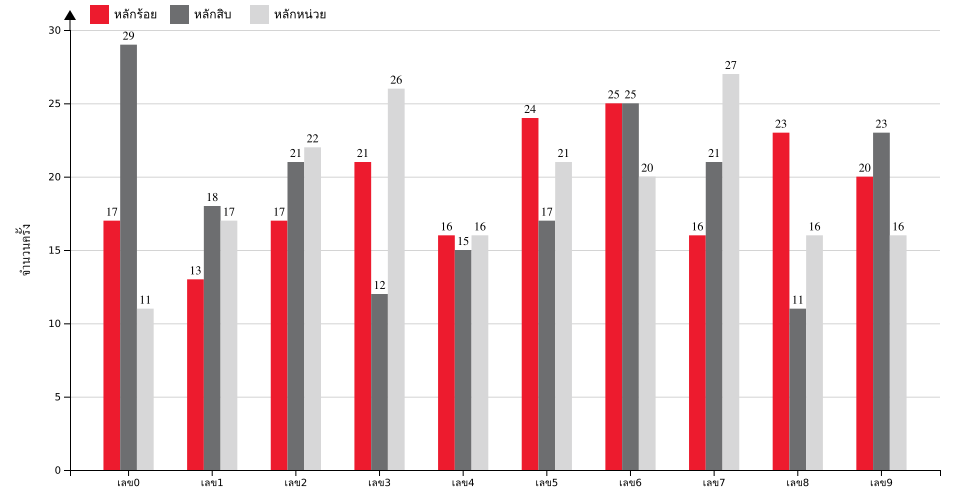 กราฟจำนวนครั้ง เลข 3 ตัวบน สถิติหวยย้อนหลัง 8 ปี ที่ออก แยกตามหลัก