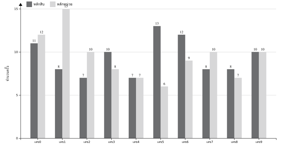 กราฟจำนวนครั้ง เลขท้าย 2 ตัว สถิติหวยย้อนหลัง 3 ปี ที่ออก แยกตามหลัก