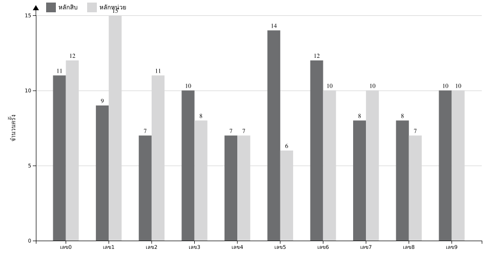 กราฟจำนวนครั้ง เลขท้าย 2 ตัว สถิติหวยย้อนหลัง 4 ปี ที่ออก แยกตามหลัก