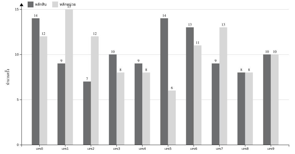 กราฟจำนวนครั้ง เลขท้าย 2 ตัว สถิติหวยย้อนหลัง 4 ปี ที่ออก แยกตามหลัก